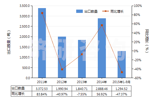 2011-2015年9月中國對苯二酚(HS29072210)出口量及增速統(tǒng)計(jì)